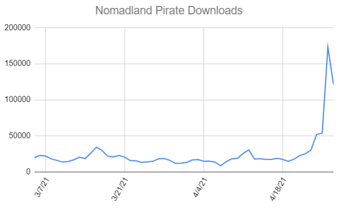 nomadland oscar piracy